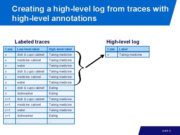 Creating a high-level log from traces with high-level annotations Labeled traces High-level log Case Creating a high-level log from traces with high-level annotations Labeled traces High-level log Case