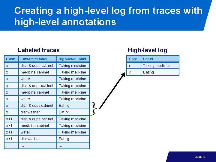 Creating a high-level log from traces with high-level annotations Labeled traces High-level log Case Creating a high-level log from traces with high-level annotations Labeled traces High-level log Case