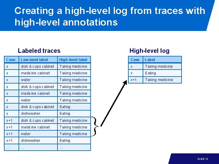 Creating a high-level log from traces with high-level annotations Labeled traces High-level log Case Creating a high-level log from traces with high-level annotations Labeled traces High-level log Case