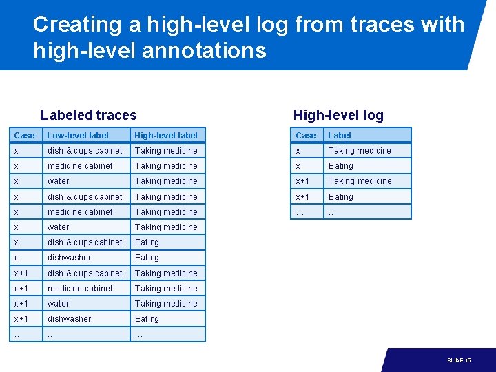 Creating a high-level log from traces with high-level annotations Labeled traces High-level log Case Creating a high-level log from traces with high-level annotations Labeled traces High-level log Case