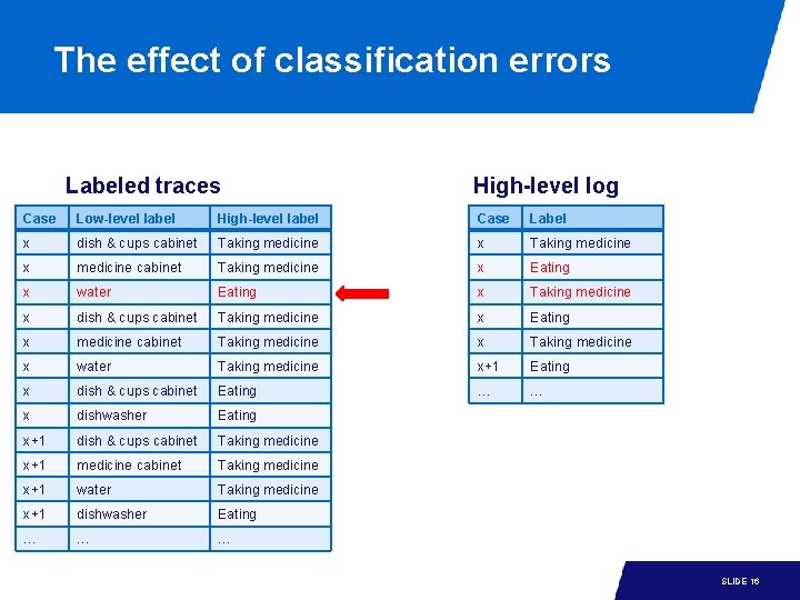 The effect of classification errors Labeled traces High-level log Case Low-level label High-level label The effect of classification errors Labeled traces High-level log Case Low-level label High-level label