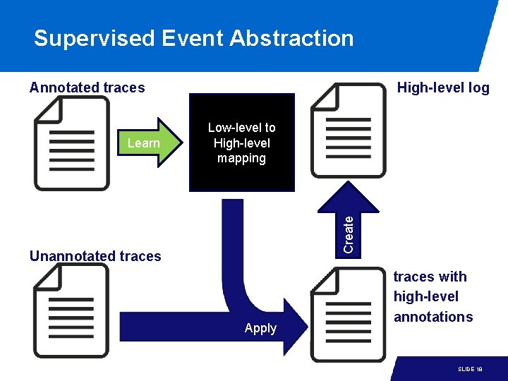 Supervised Event Abstraction Annotated traces Low-level to High-level mapping Create Learn High-level log Unannotated Supervised Event Abstraction Annotated traces Low-level to High-level mapping Create Learn High-level log Unannotated