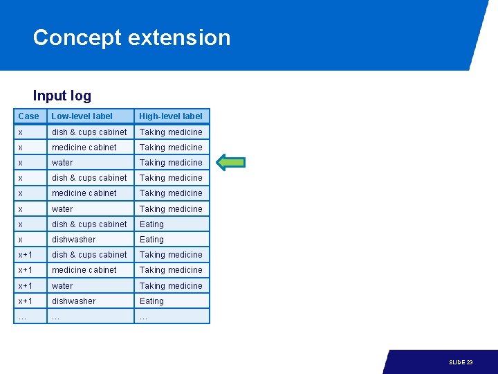 Concept extension Input log Case Low-level label High-level label x dish & cups cabinet Concept extension Input log Case Low-level label High-level label x dish & cups cabinet