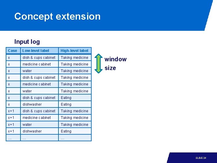 Concept extension Input log Case Low-level label High-level label x dish & cups cabinet Concept extension Input log Case Low-level label High-level label x dish & cups cabinet