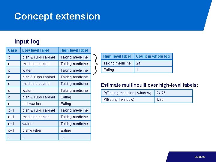 Concept extension Input log Case Low-level label High-level label x dish & cups cabinet Concept extension Input log Case Low-level label High-level label x dish & cups cabinet