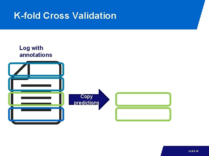K-fold Cross Validation Log with annotations Copy predictions 15 -1 SLIDE 36 K-fold Cross Validation Log with annotations Copy predictions 15 -1 SLIDE 36
