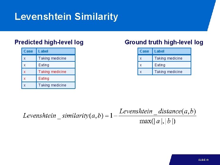 Levenshtein Similarity Predicted high-level log Ground truth high-level log Case Label x Taking medicine Levenshtein Similarity Predicted high-level log Ground truth high-level log Case Label x Taking medicine
