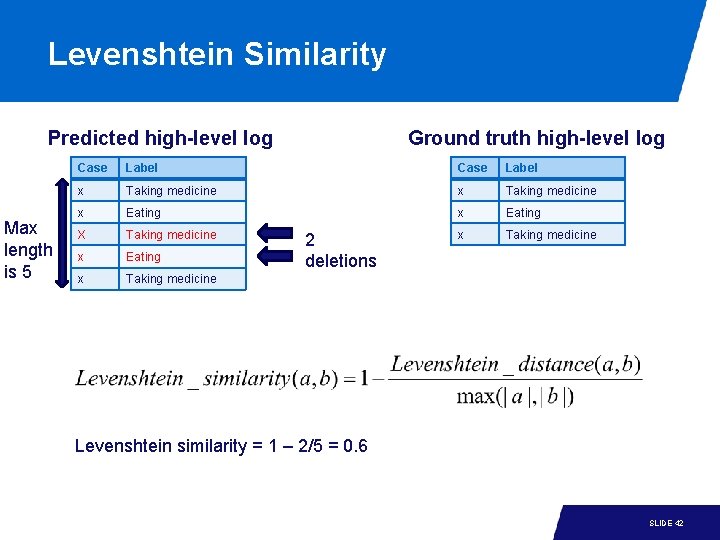 Levenshtein Similarity Predicted high-level log Max length is 5 Ground truth high-level log Case Levenshtein Similarity Predicted high-level log Max length is 5 Ground truth high-level log Case