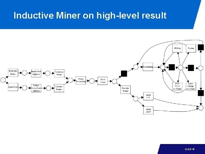 Inductive Miner on high-level result 15 -1 SLIDE 45 Inductive Miner on high-level result 15 -1 SLIDE 45