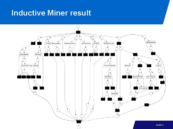 Inductive Miner result 15 -1 SLIDE 4 Inductive Miner result 15 -1 SLIDE 4