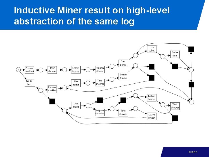 Inductive Miner result on high-level abstraction of the same log 15 -1 SLIDE 5 Inductive Miner result on high-level abstraction of the same log 15 -1 SLIDE 5