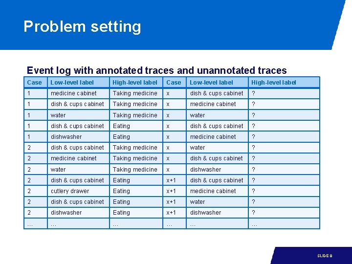 Problem setting Event log with annotated traces and unannotated traces Case Low-level label High-level Problem setting Event log with annotated traces and unannotated traces Case Low-level label High-level