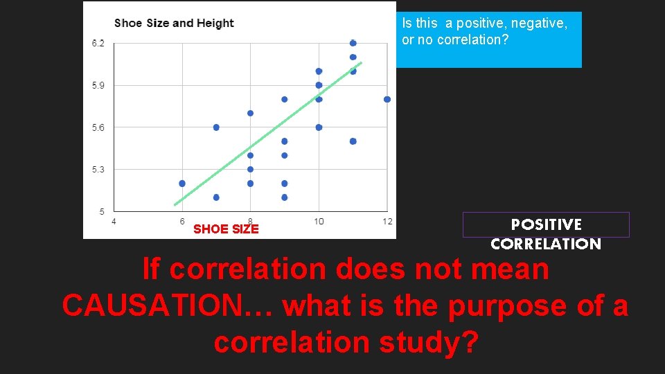 Height Is this a positive, negative, or no correlation? SHOE SIZE POSITIVE CORRELATION If
