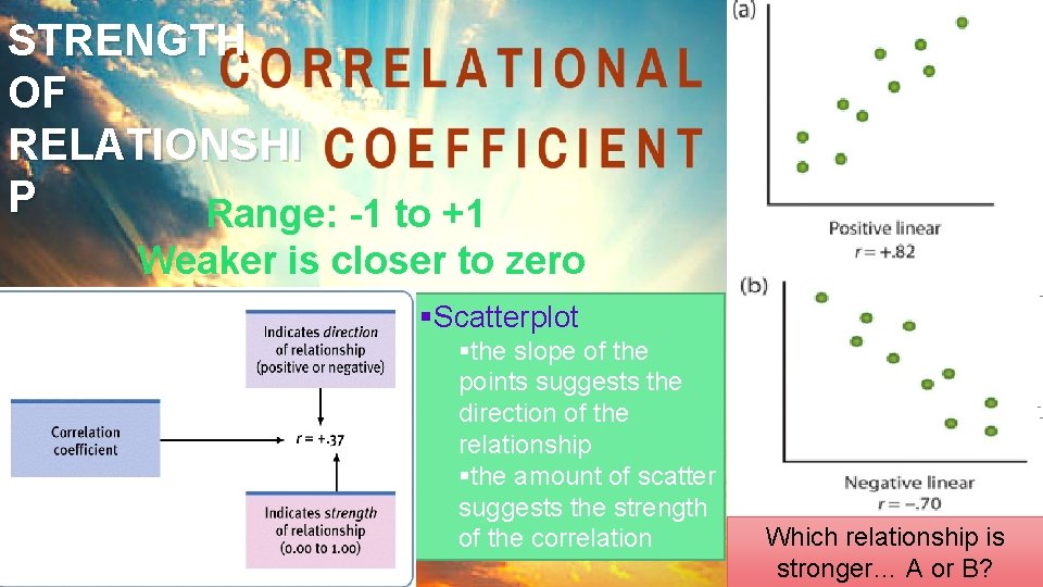 STRENGTH OF RELATIONSHI P Range: -1 to +1 Weaker is closer to zero §Scatterplot