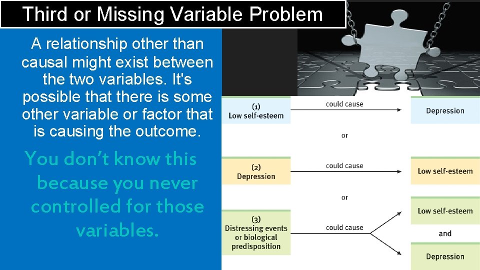 Third or Missing Variable Problem A relationship other than causal might exist between the