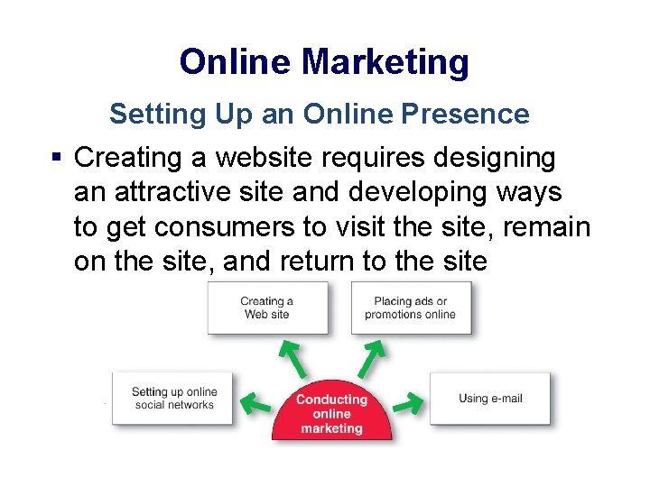 Online Marketing Setting Up an Online Presence § Creating a website requires designing an