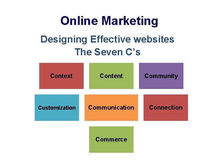 Online Marketing Designing Effective websites The Seven C’s Context Customization Content Communication Commerce Community