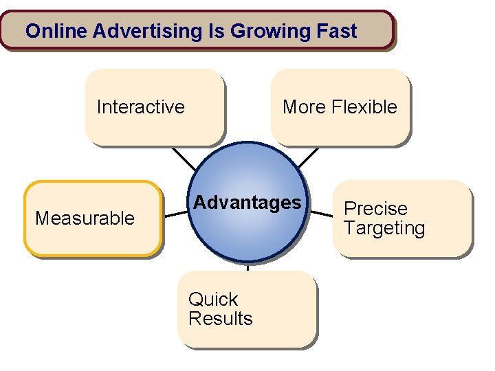 Online Advertising Is Growing Fast Interactive Measurable More Flexible Advantages Quick Results Precise Targeting