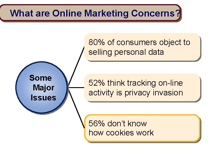 What are Online Marketing Concerns? 80% of consumers object to selling personal data Some