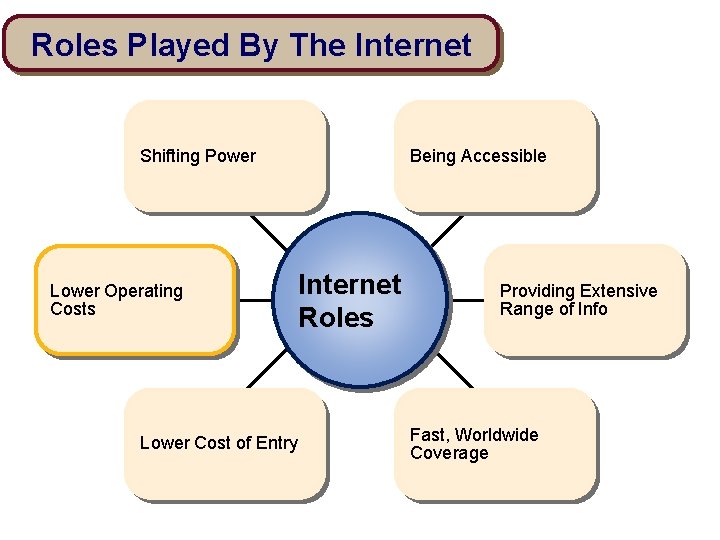 Roles Played By The Internet Shifting Power Lower Operating Costs Lower Cost of Entry