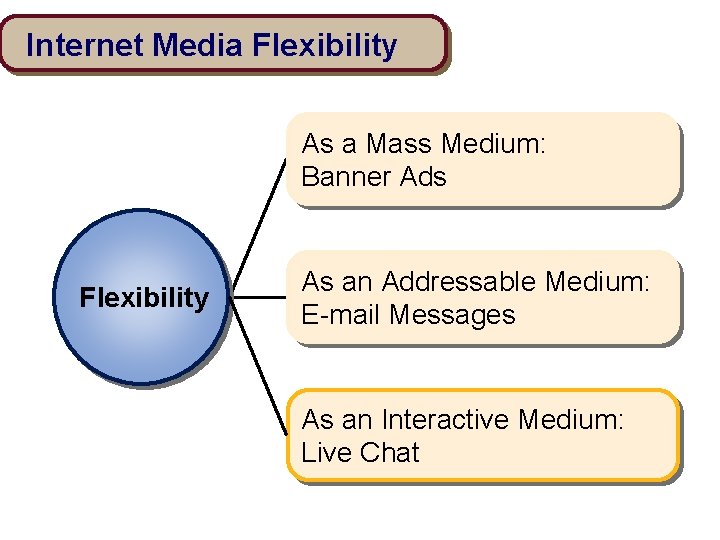 Internet Media Flexibility As a Mass Medium: Banner Ads Flexibility As an Addressable Medium: