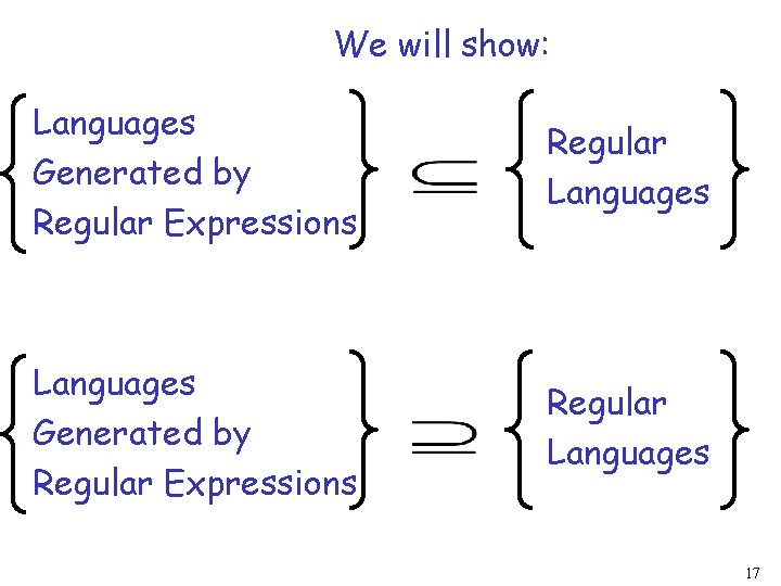 We will show: Languages Generated by Regular Expressions Regular Languages 17 