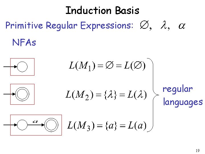 Induction Basis Primitive Regular Expressions: NFAs regular languages 19 