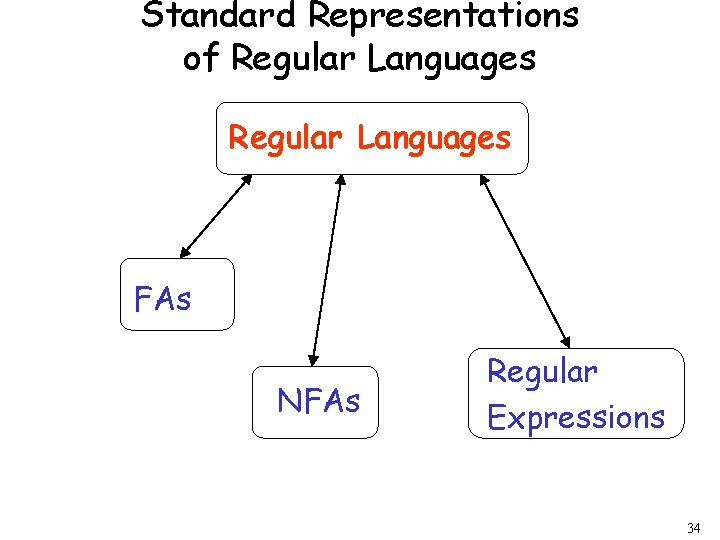 Standard Representations of Regular Languages FAs NFAs Regular Expressions 34 