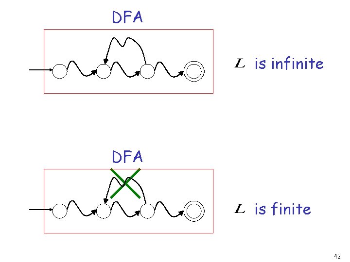 DFA is infinite DFA is finite 42 