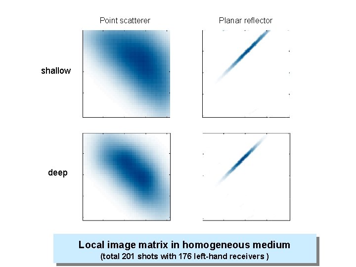 Point scatterer Planar reflector shallow deep Local image matrix in homogeneous medium (total 201