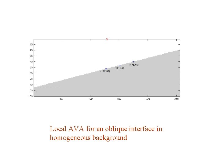 Local AVA for an oblique interface in homogeneous background 