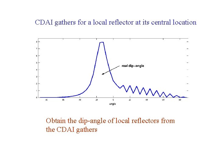 CDAI gathers for a local reflector at its central location Obtain the dip-angle of