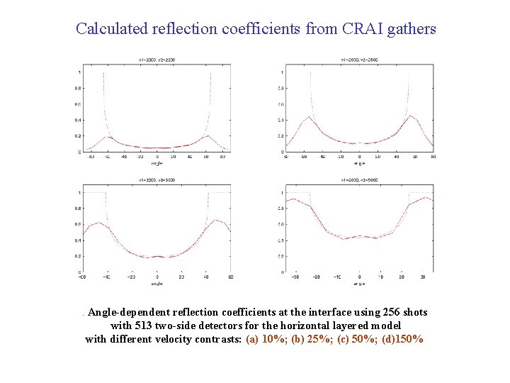 Calculated reflection coefficients from CRAI gathers . Angle-dependent reflection coefficients at the interface using