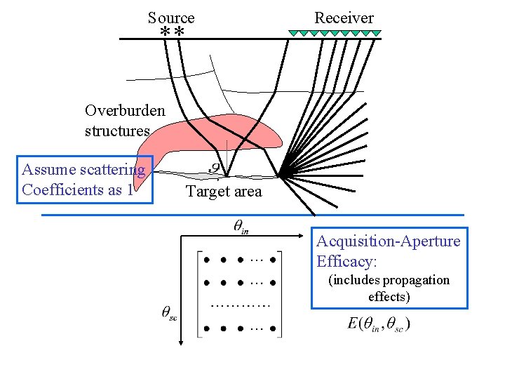 Source ** Receiver Overburden structures Assume scattering Coefficients as 1 Target area Acquisition-Aperture Efficacy: