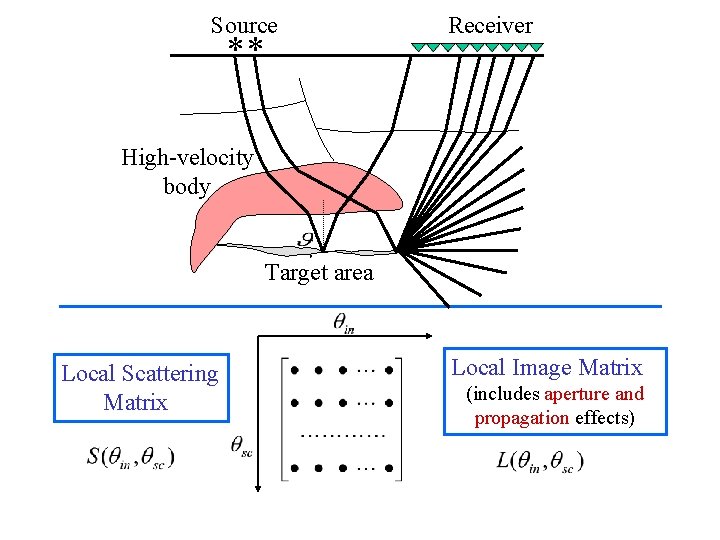 Source ** Receiver High-velocity body Target area Local Scattering Matrix Local Image Matrix (includes