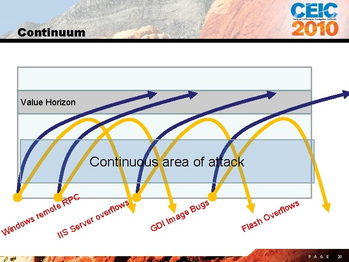 Continuum Value Horizon Continuous area of attack C P R te mo nd Wi
