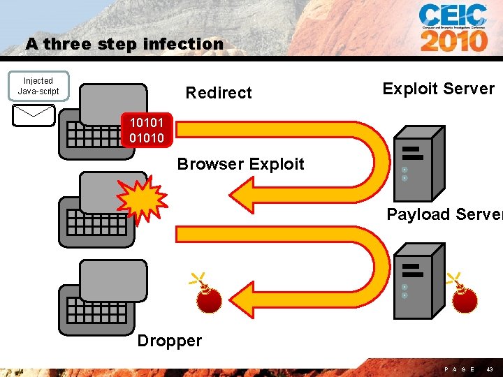 A three step infection Injected Java-script Redirect Exploit Server 101010 Browser Exploit Payload Server