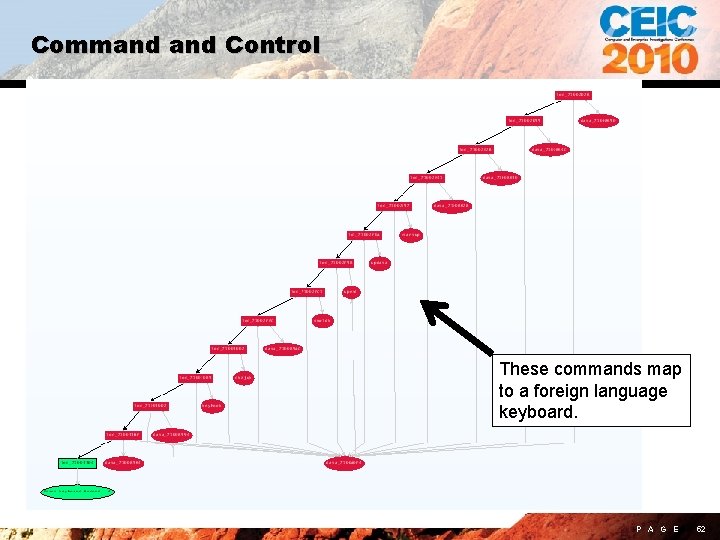 Command Control These commands map to a foreign language keyboard. P A G E