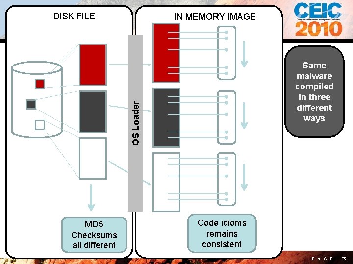DISK FILE IN MEMORY IMAGE OS Loader Same malware compiled in three different ways