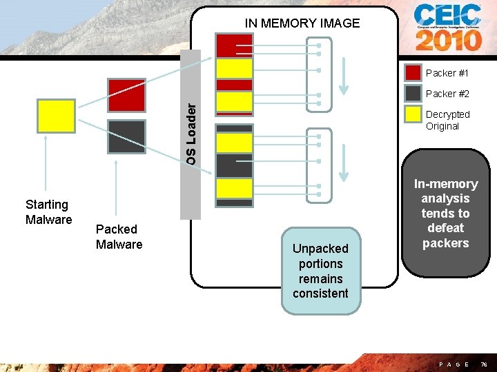 IN MEMORY IMAGE Packer #1 OS Loader Packer #2 Starting Malware Packed Malware Decrypted