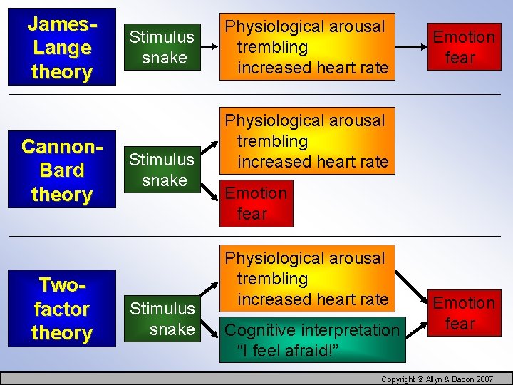 James. Lange theory Cannon. Bard theory Twofactor theory Stimulus snake Physiological arousal trembling increased