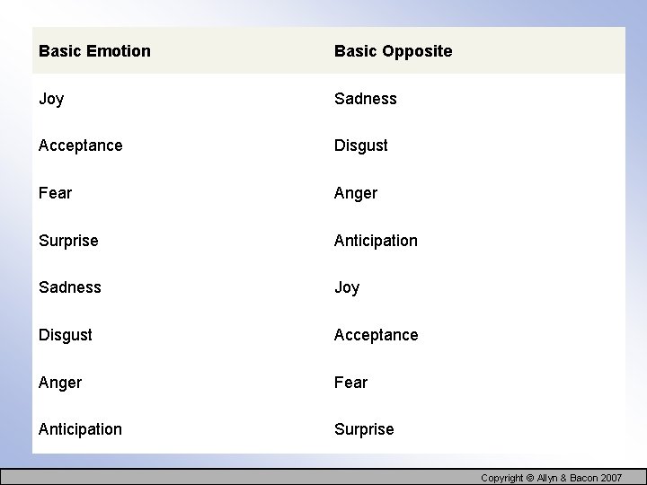 Basic Emotion Basic Opposite Joy Sadness Acceptance Disgust Fear Anger Surprise Anticipation Sadness Joy