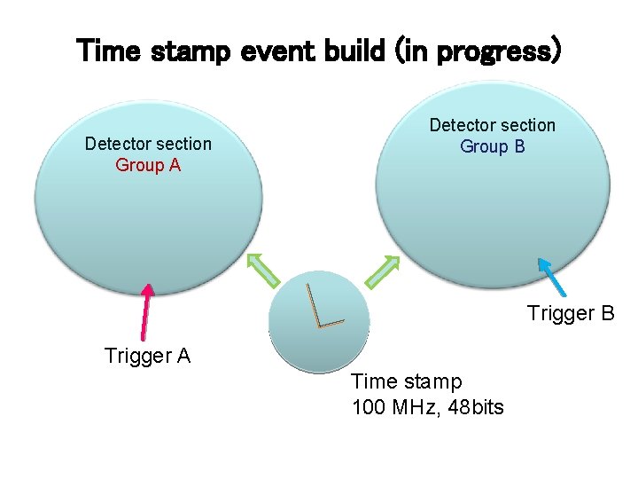 Time stamp event build (in progress) Detector section Group A Detector section Group B