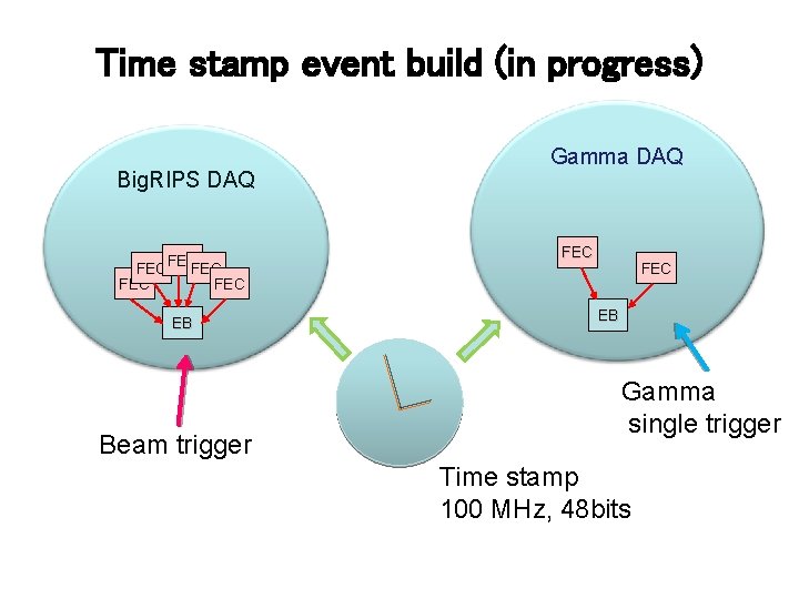 Time stamp event build (in progress) Big. RIPS DAQ FEC FEC FEC EB Beam