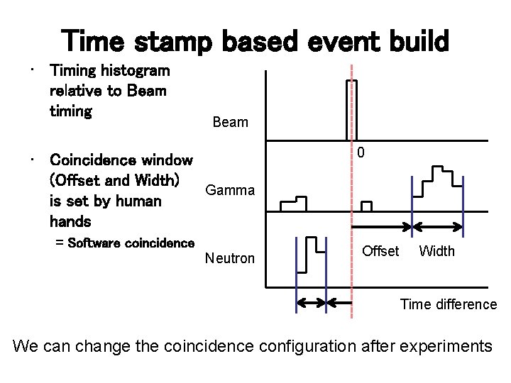 Time stamp based event build • Timing histogram relative to Beam timing Beam •