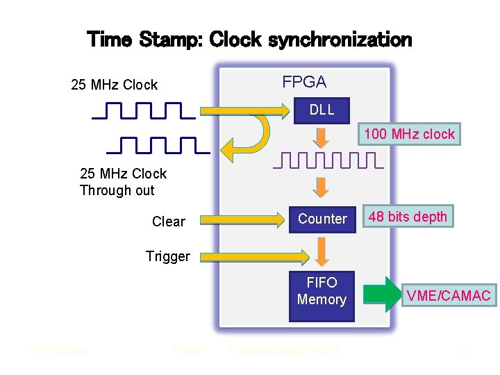 Time Stamp: Clock synchronization FPGA 25 MHz Clock DLL 100 MHz clock 25 MHz