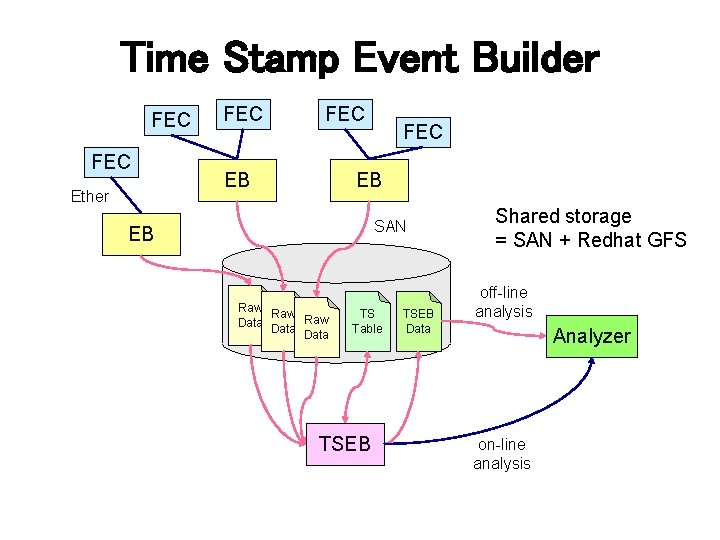 Time Stamp Event Builder FEC Ether FEC EB SAN EB Raw Data TS Table