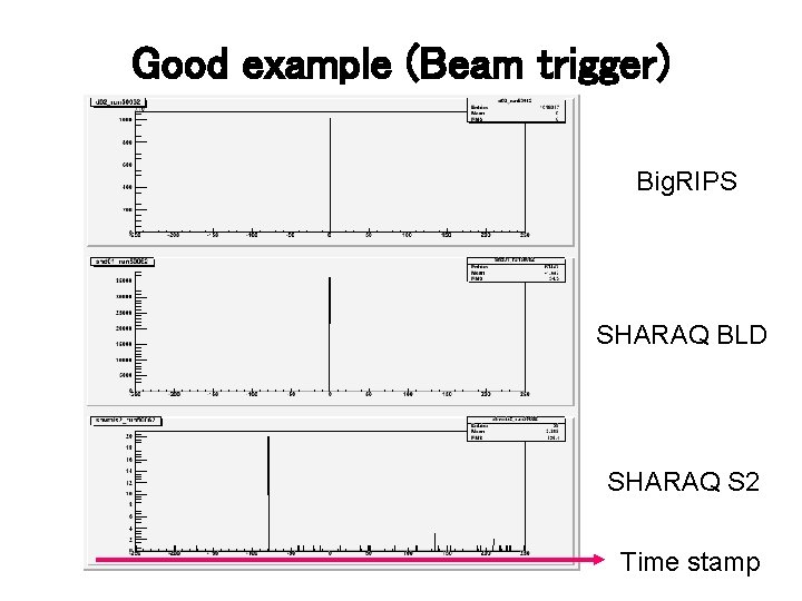 Good example (Beam trigger) Big. RIPS SHARAQ BLD SHARAQ S 2 Time stamp 