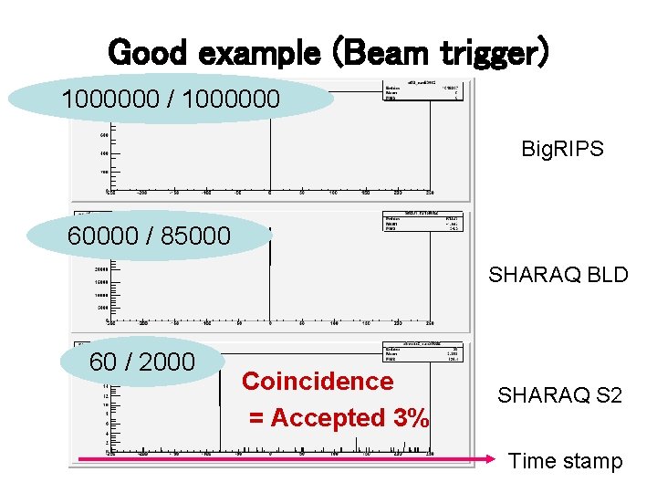 Good example (Beam trigger) 1000000 / 1000000 Big. RIPS 60000 / 85000 SHARAQ BLD