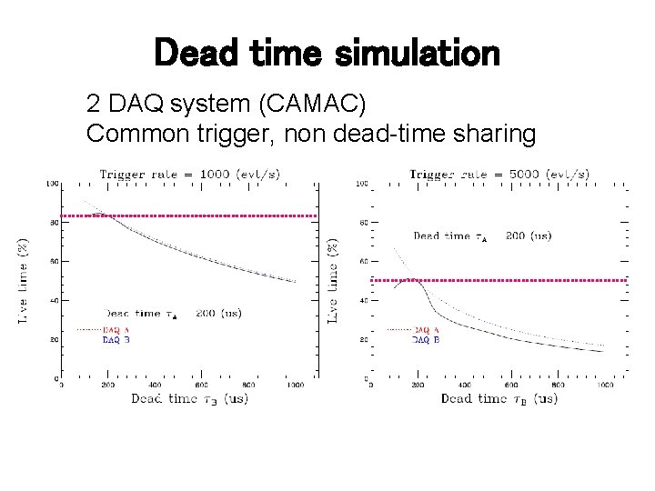 Dead time simulation 2 DAQ system (CAMAC) Common trigger, non dead-time sharing 